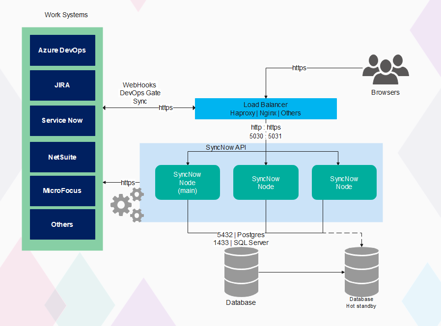 SyncNow Cluster